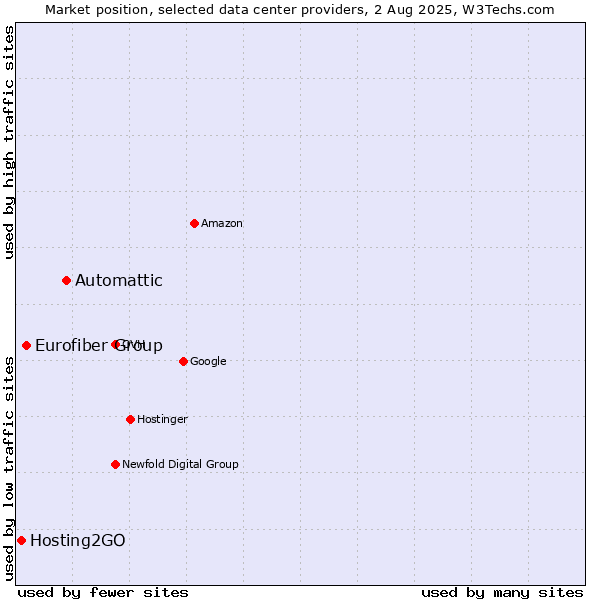 Market position of Automattic vs. Eurofiber Group vs. Hosting2GO