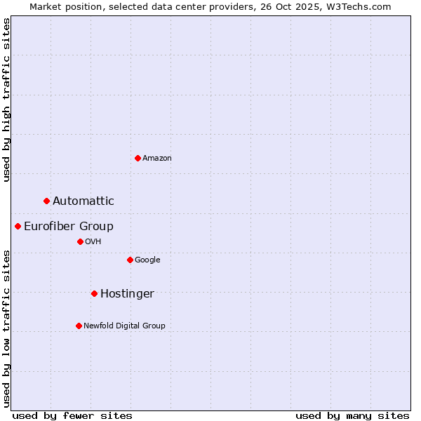Market position of Hostinger vs. Automattic vs. Eurofiber Group