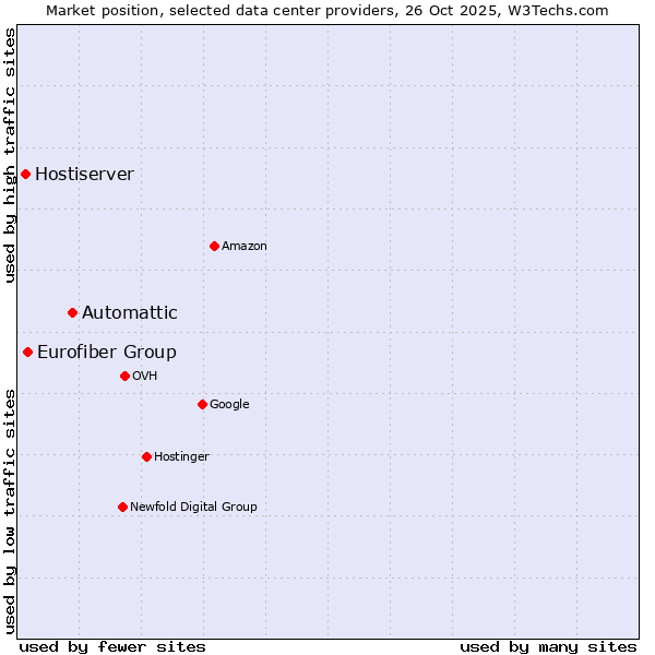 Market position of Automattic vs. Eurofiber Group vs. Hostiserver