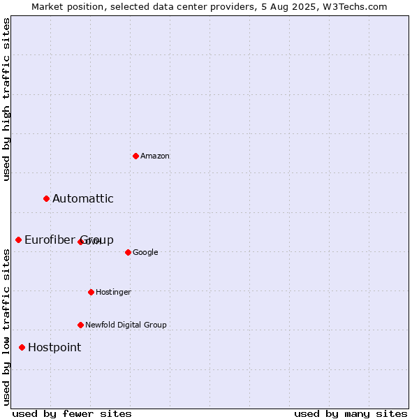 Market position of Automattic vs. Hostpoint vs. Eurofiber Group