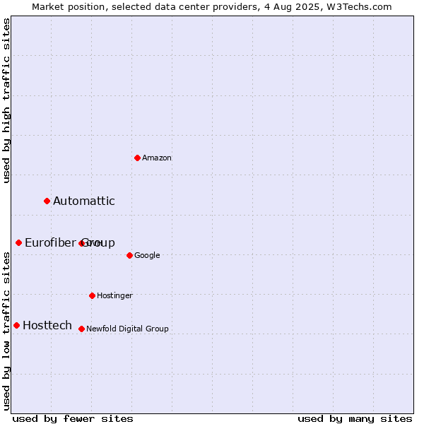 Market position of Automattic vs. Eurofiber Group vs. Hosttech