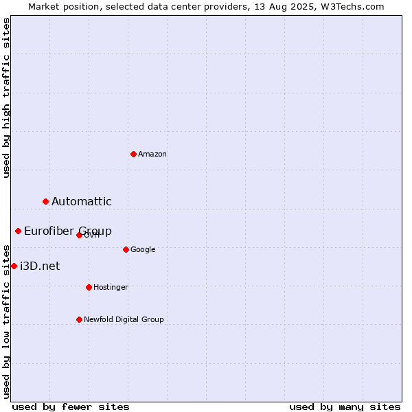 Market position of Automattic vs. Eurofiber Group vs. i3D.net