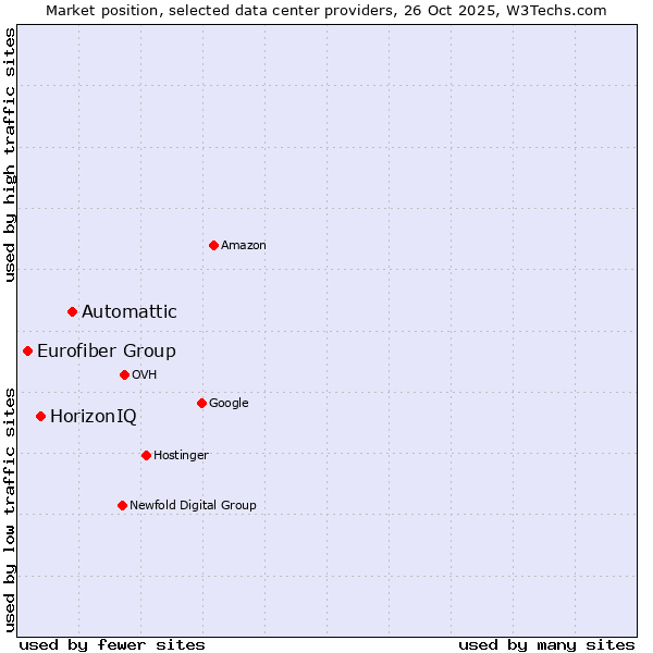 Market position of Automattic vs. HorizonIQ vs. Eurofiber Group