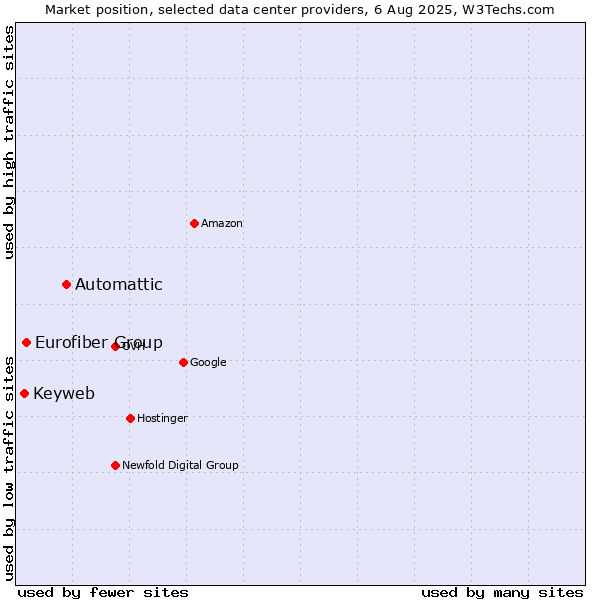Market position of Automattic vs. Eurofiber Group vs. Keyweb