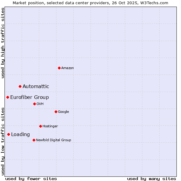Market position of Automattic vs. Loading vs. Eurofiber Group