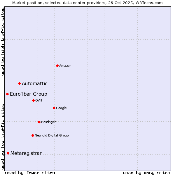 Market position of Automattic vs. Metaregistrar vs. Eurofiber Group