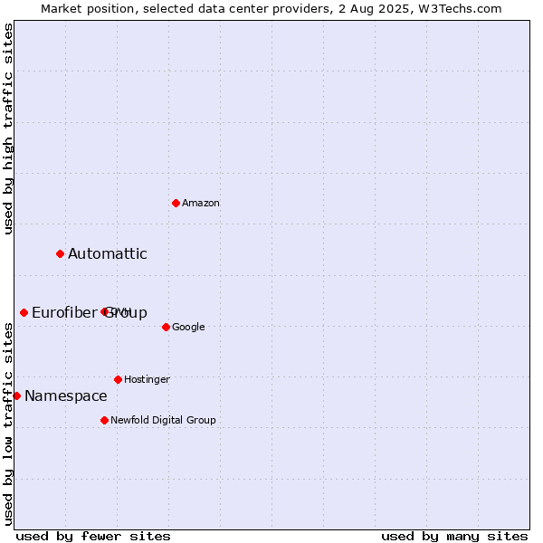 Market position of Automattic vs. Eurofiber Group vs. Namespace