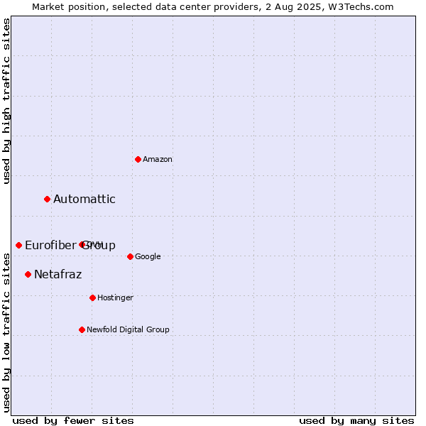 Market position of Automattic vs. Netafraz vs. Eurofiber Group