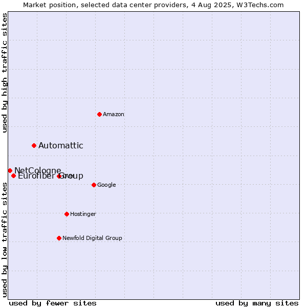 Market position of Automattic vs. Eurofiber Group vs. NetCologne