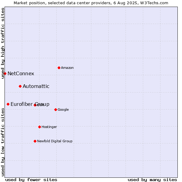 Market position of Automattic vs. Eurofiber Group vs. NetConnex