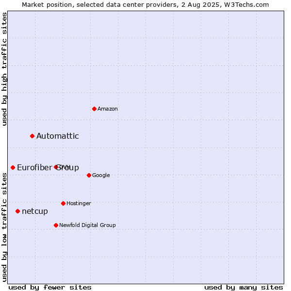 Market position of Automattic vs. netcup vs. Eurofiber Group