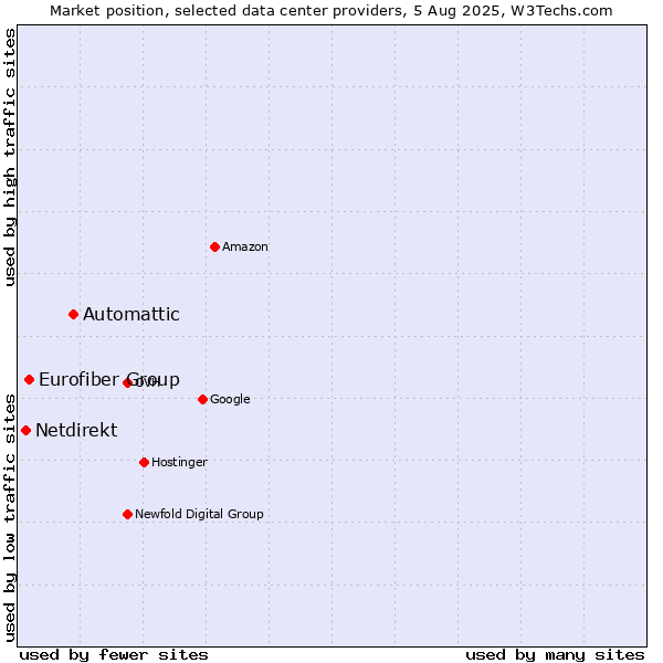 Market position of Automattic vs. Eurofiber Group vs. Netdirekt