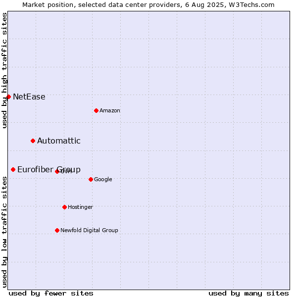 Market position of Automattic vs. Eurofiber Group vs. NetEase