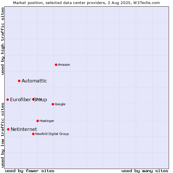 Market position of Automattic vs. Netinternet vs. Eurofiber Group