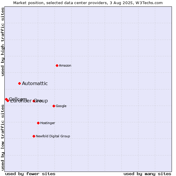 Market position of Automattic vs. Eurofiber Group vs. Cellcom