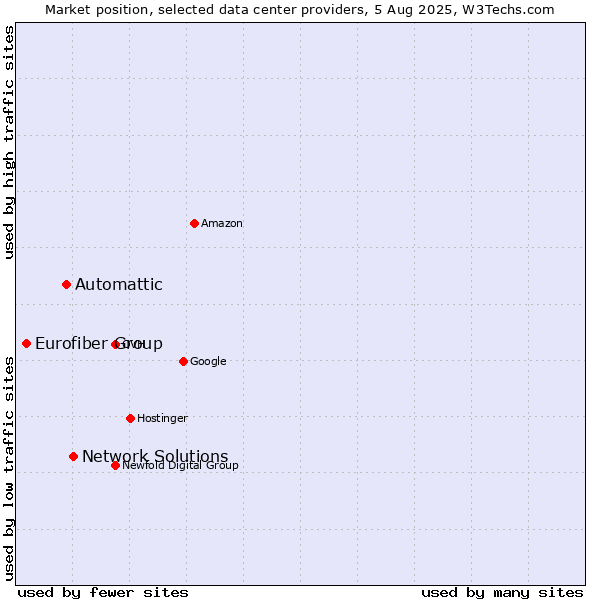 Market position of Network Solutions vs. Automattic vs. Eurofiber Group