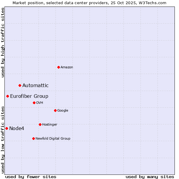 Market position of Automattic vs. Eurofiber Group vs. Node4