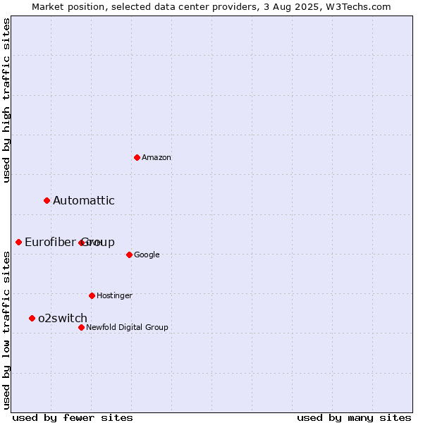 Market position of Automattic vs. o2switch vs. Eurofiber Group