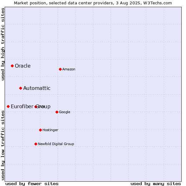 Market position of Automattic vs. Oracle vs. Eurofiber Group