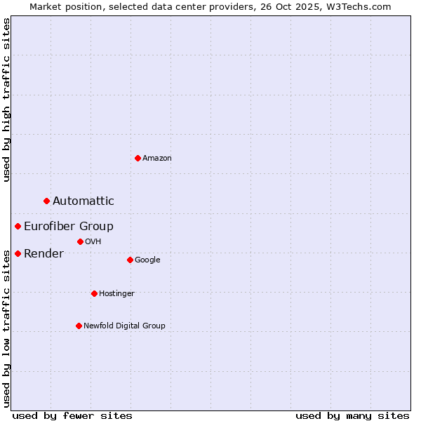 Market position of Automattic vs. Eurofiber Group vs. Render