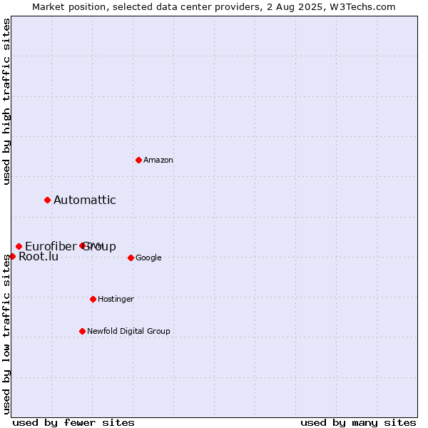 Market position of Automattic vs. Eurofiber Group vs. Root.lu