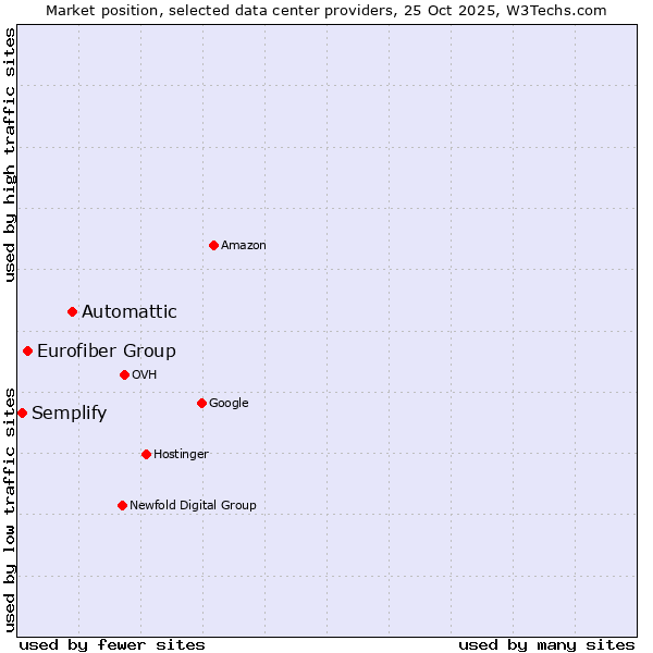 Market position of Automattic vs. Eurofiber Group vs. Semplify