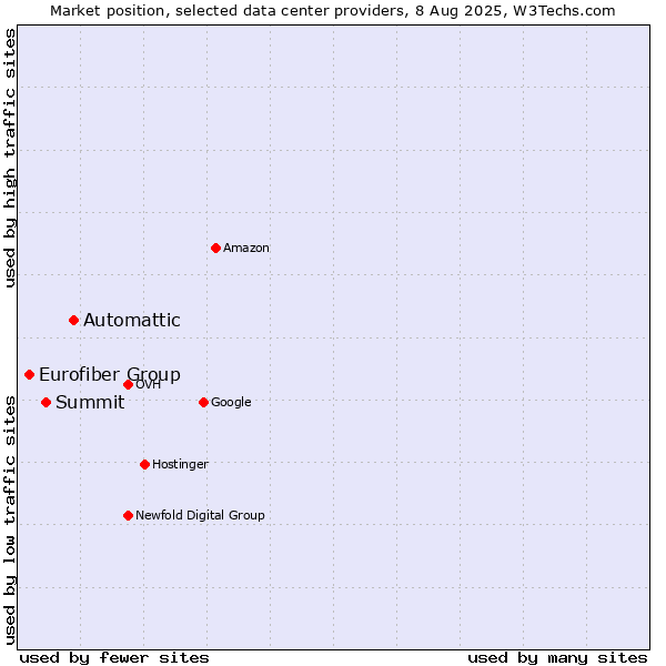 Market position of Automattic vs. Summit vs. Eurofiber Group