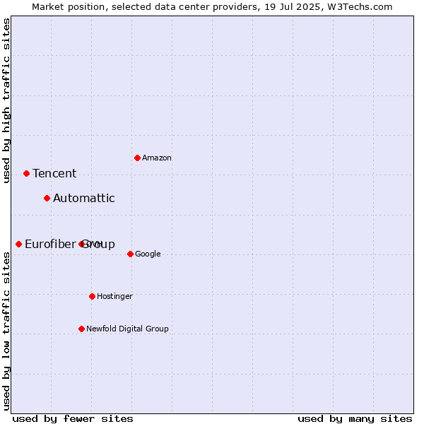 Market position of Automattic vs. Tencent vs. Eurofiber Group