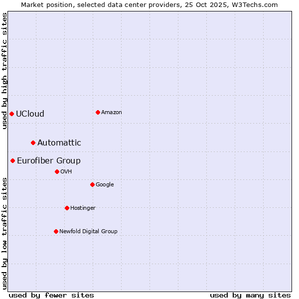 Market position of Automattic vs. Eurofiber Group vs. UCloud