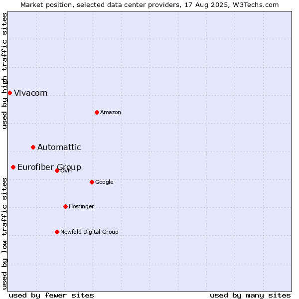 Market position of Automattic vs. Eurofiber Group vs. Vivacom