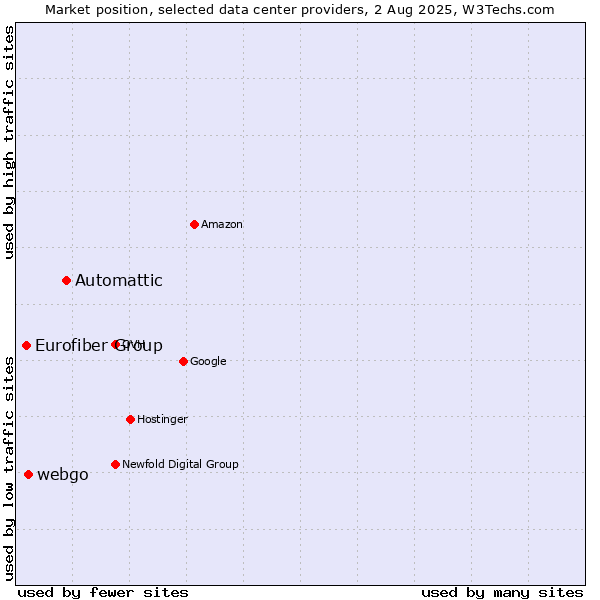 Market position of Automattic vs. webgo vs. Eurofiber Group