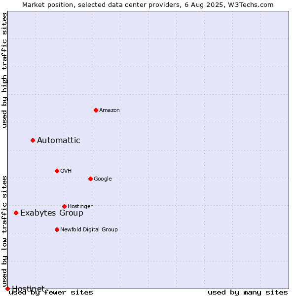 Market position of Automattic vs. Exabytes Group vs. Hostinet