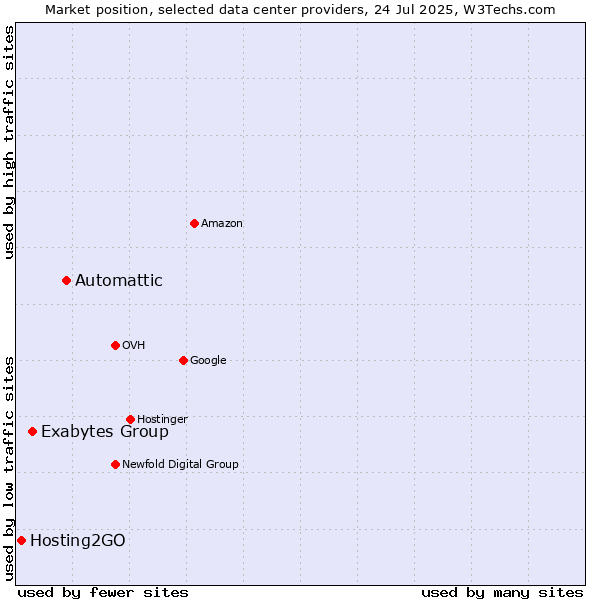 Market position of Automattic vs. Exabytes Group vs. Hosting2GO