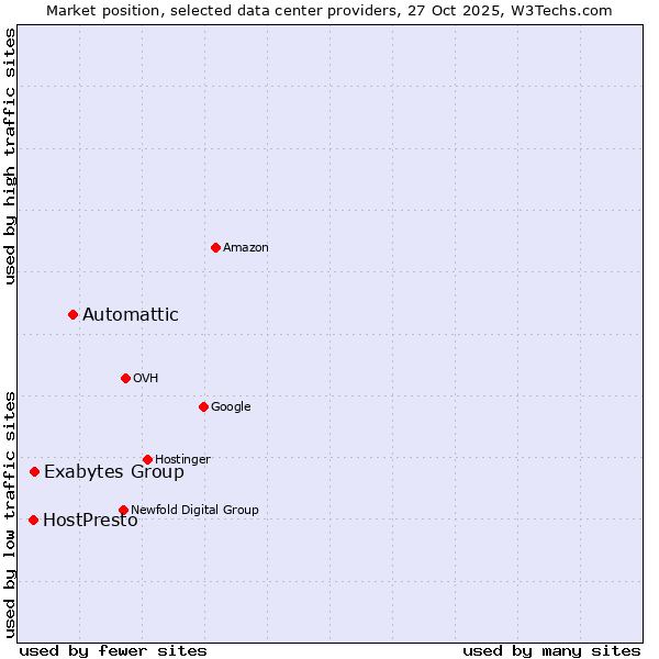 Market position of Automattic vs. Exabytes Group vs. HostPresto