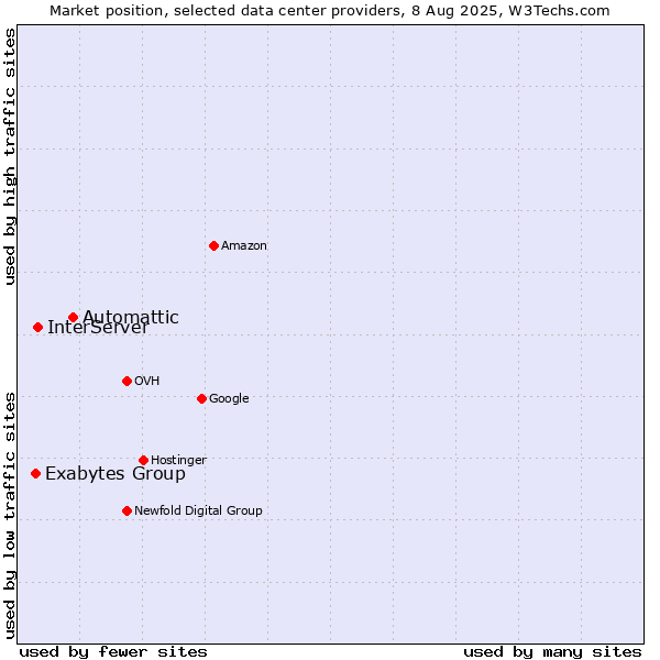 Market position of Automattic vs. InterServer vs. Exabytes Group