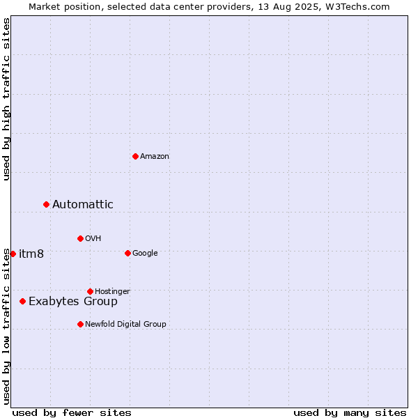 Market position of Automattic vs. Exabytes Group vs. itm8