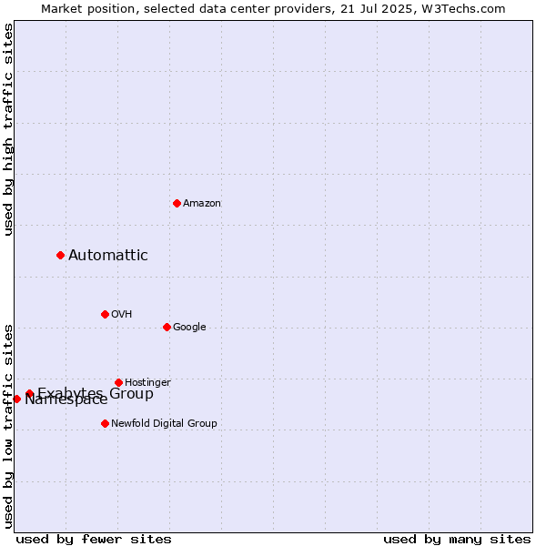 Market position of Automattic vs. Exabytes Group vs. Namespace