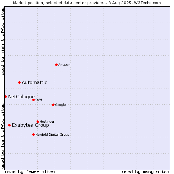 Market position of Automattic vs. Exabytes Group vs. NetCologne