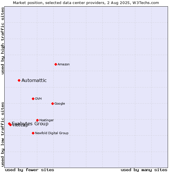 Market position of Automattic vs. netcup vs. Exabytes Group