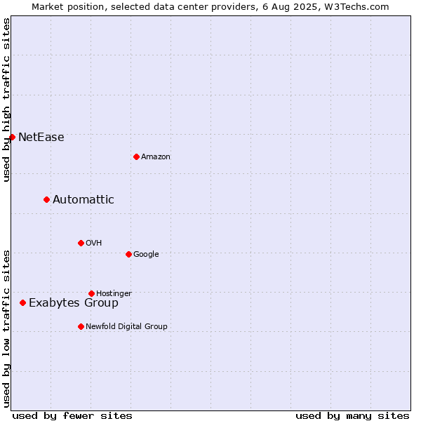 Market position of Automattic vs. Exabytes Group vs. NetEase