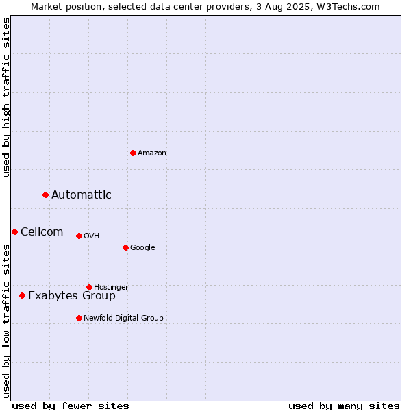 Market position of Automattic vs. Exabytes Group vs. Cellcom