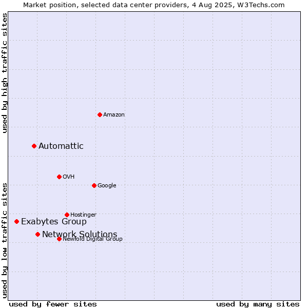 Market position of Network Solutions vs. Automattic vs. Exabytes Group