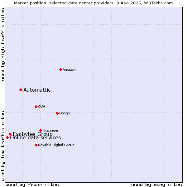 Market position of Automattic vs. Exabytes Group vs. Online data services