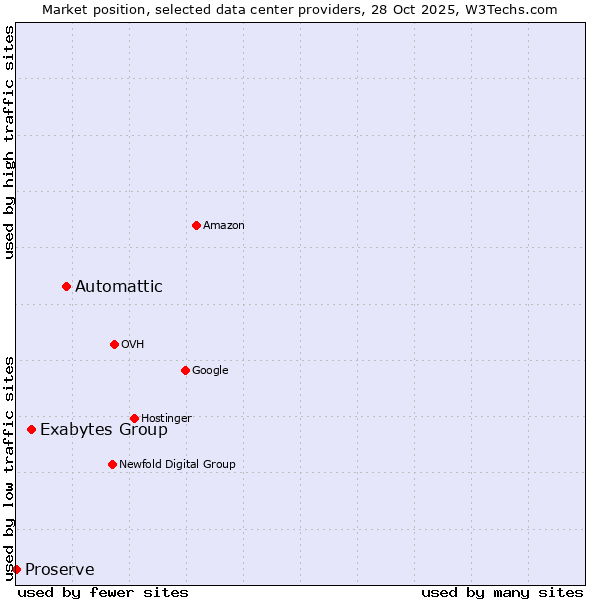 Market position of Automattic vs. Exabytes Group vs. Proserve