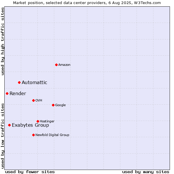 Market position of Automattic vs. Exabytes Group vs. Render