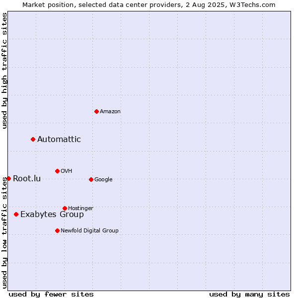Market position of Automattic vs. Exabytes Group vs. Root.lu