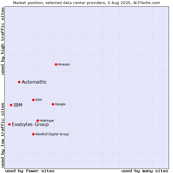 Market position of Automattic vs. IBM vs. Exabytes Group