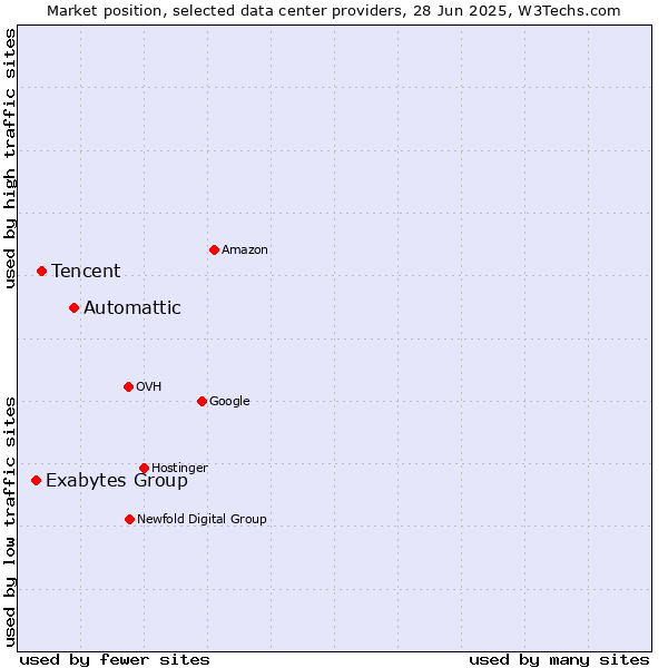 Market position of Automattic vs. Tencent vs. Exabytes Group
