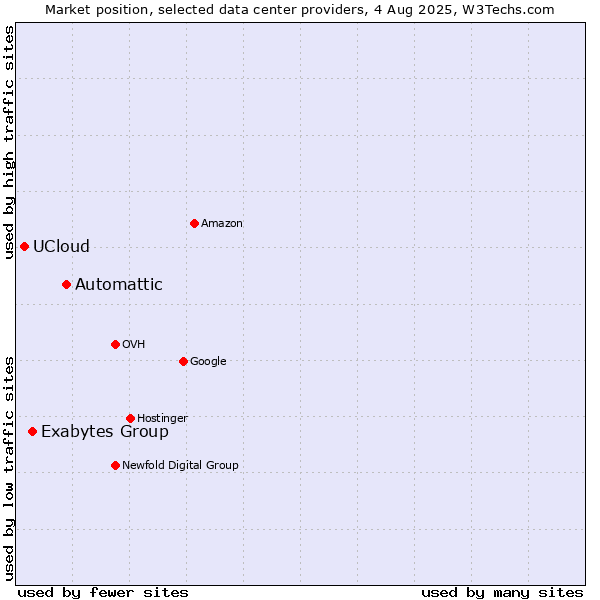 Market position of Automattic vs. Exabytes Group vs. UCloud