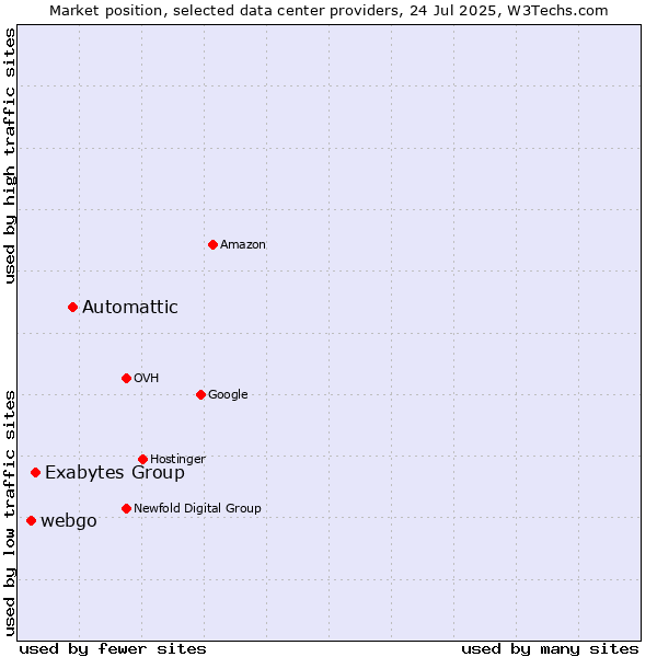 Market position of Automattic vs. Exabytes Group vs. webgo